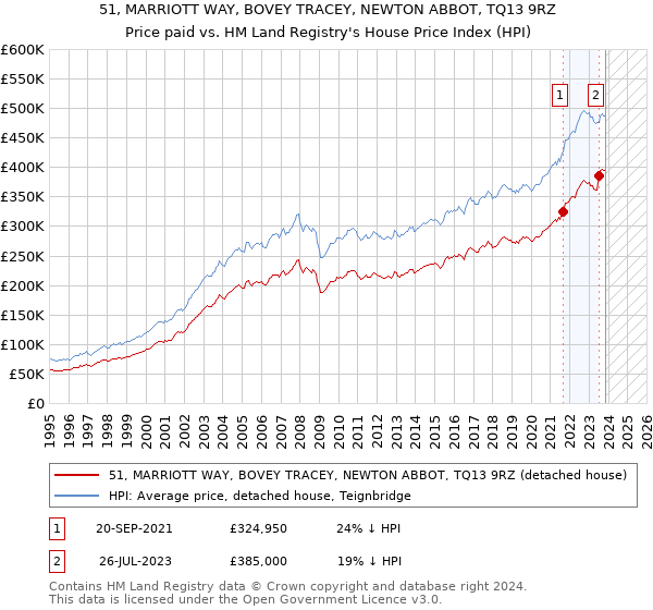 51, MARRIOTT WAY, BOVEY TRACEY, NEWTON ABBOT, TQ13 9RZ: Price paid vs HM Land Registry's House Price Index