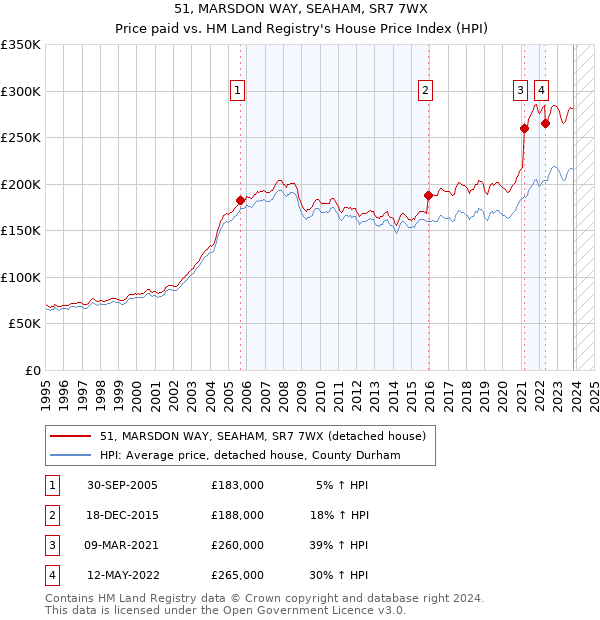 51, MARSDON WAY, SEAHAM, SR7 7WX: Price paid vs HM Land Registry's House Price Index
