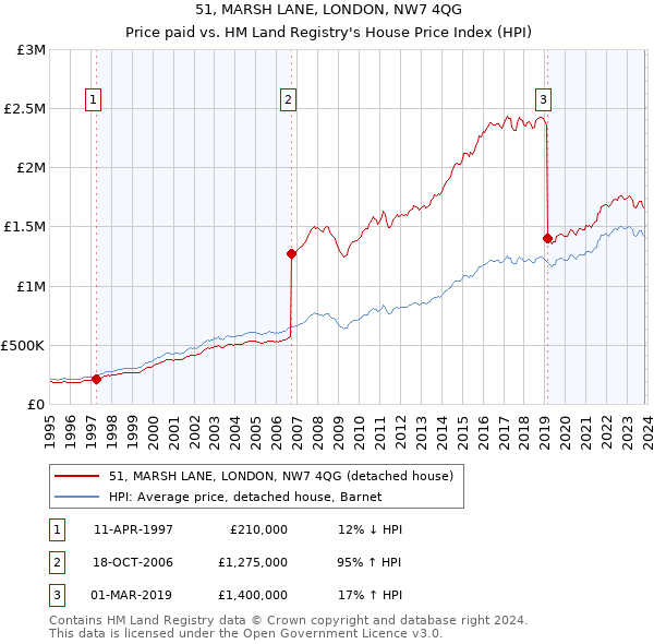 51, MARSH LANE, LONDON, NW7 4QG: Price paid vs HM Land Registry's House Price Index