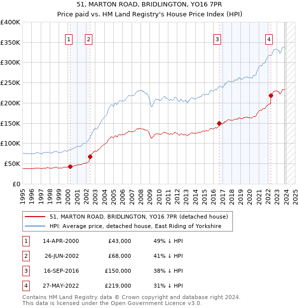 51, MARTON ROAD, BRIDLINGTON, YO16 7PR: Price paid vs HM Land Registry's House Price Index