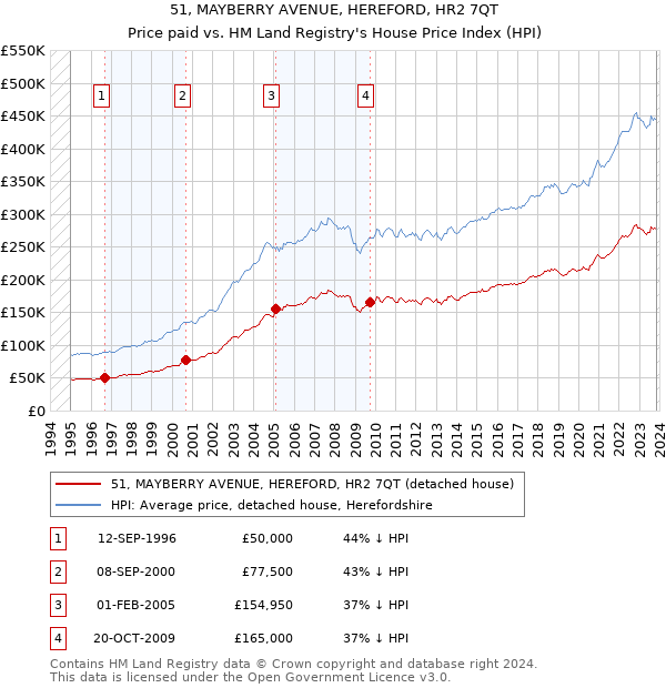 51, MAYBERRY AVENUE, HEREFORD, HR2 7QT: Price paid vs HM Land Registry's House Price Index