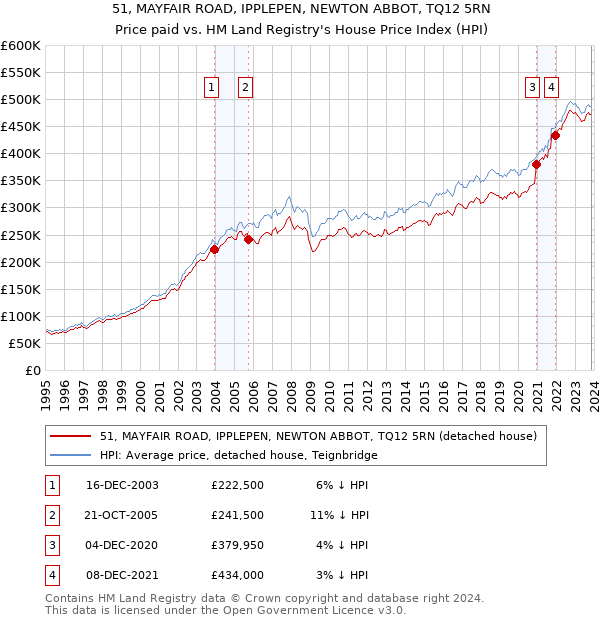 51, MAYFAIR ROAD, IPPLEPEN, NEWTON ABBOT, TQ12 5RN: Price paid vs HM Land Registry's House Price Index
