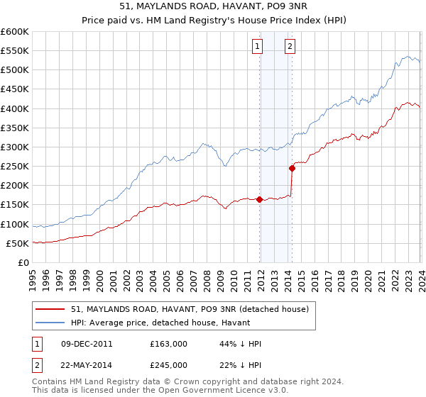51, MAYLANDS ROAD, HAVANT, PO9 3NR: Price paid vs HM Land Registry's House Price Index