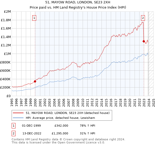 51, MAYOW ROAD, LONDON, SE23 2XH: Price paid vs HM Land Registry's House Price Index