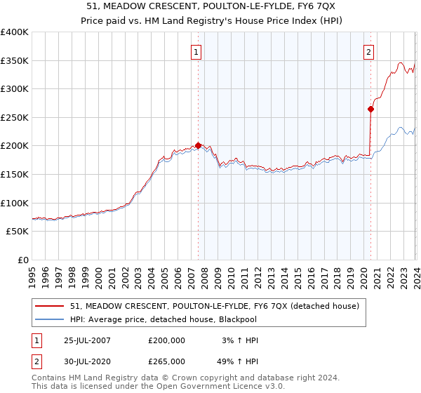 51, MEADOW CRESCENT, POULTON-LE-FYLDE, FY6 7QX: Price paid vs HM Land Registry's House Price Index