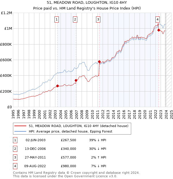 51, MEADOW ROAD, LOUGHTON, IG10 4HY: Price paid vs HM Land Registry's House Price Index