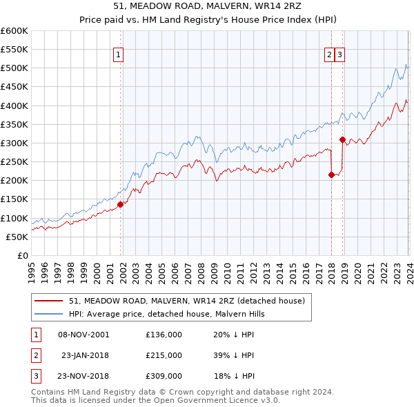 51, MEADOW ROAD, MALVERN, WR14 2RZ: Price paid vs HM Land Registry's House Price Index