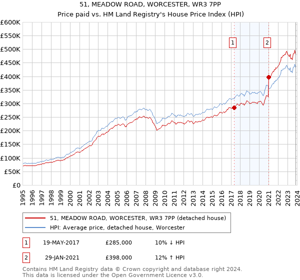 51, MEADOW ROAD, WORCESTER, WR3 7PP: Price paid vs HM Land Registry's House Price Index
