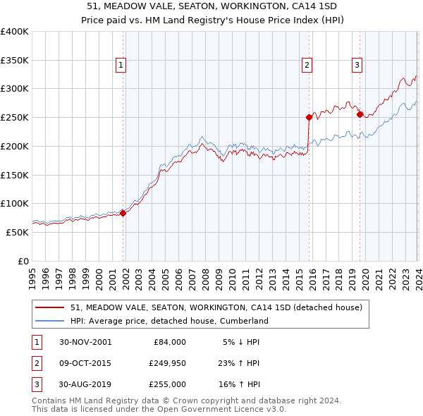 51, MEADOW VALE, SEATON, WORKINGTON, CA14 1SD: Price paid vs HM Land Registry's House Price Index