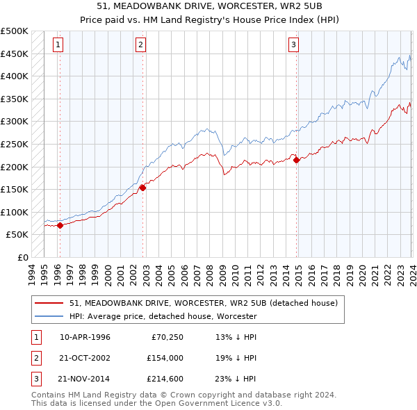 51, MEADOWBANK DRIVE, WORCESTER, WR2 5UB: Price paid vs HM Land Registry's House Price Index