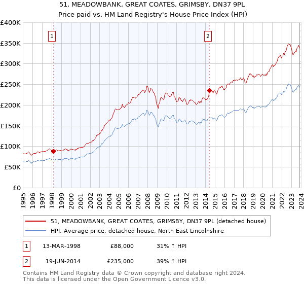 51, MEADOWBANK, GREAT COATES, GRIMSBY, DN37 9PL: Price paid vs HM Land Registry's House Price Index