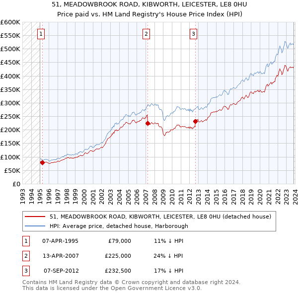 51, MEADOWBROOK ROAD, KIBWORTH, LEICESTER, LE8 0HU: Price paid vs HM Land Registry's House Price Index