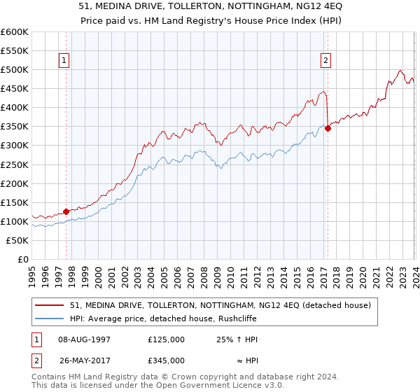 51, MEDINA DRIVE, TOLLERTON, NOTTINGHAM, NG12 4EQ: Price paid vs HM Land Registry's House Price Index
