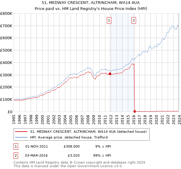 51, MEDWAY CRESCENT, ALTRINCHAM, WA14 4UA: Price paid vs HM Land Registry's House Price Index