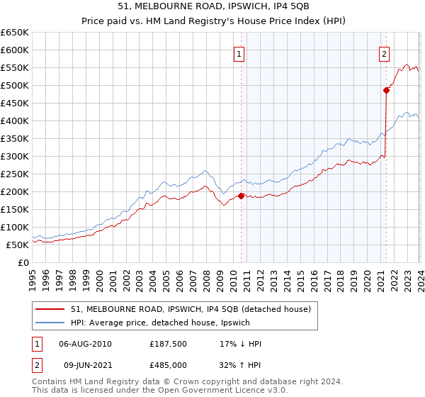 51, MELBOURNE ROAD, IPSWICH, IP4 5QB: Price paid vs HM Land Registry's House Price Index