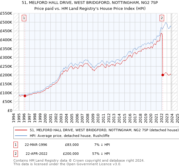 51, MELFORD HALL DRIVE, WEST BRIDGFORD, NOTTINGHAM, NG2 7SP: Price paid vs HM Land Registry's House Price Index