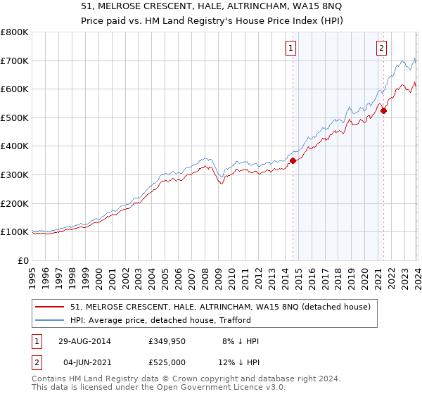 51, MELROSE CRESCENT, HALE, ALTRINCHAM, WA15 8NQ: Price paid vs HM Land Registry's House Price Index