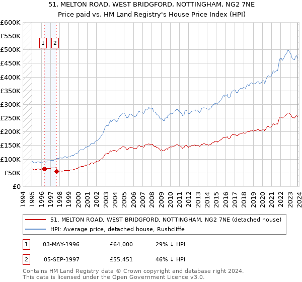 51, MELTON ROAD, WEST BRIDGFORD, NOTTINGHAM, NG2 7NE: Price paid vs HM Land Registry's House Price Index