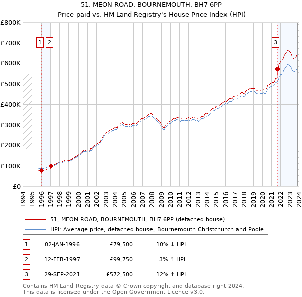 51, MEON ROAD, BOURNEMOUTH, BH7 6PP: Price paid vs HM Land Registry's House Price Index