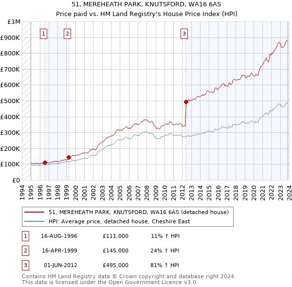 51, MEREHEATH PARK, KNUTSFORD, WA16 6AS: Price paid vs HM Land Registry's House Price Index