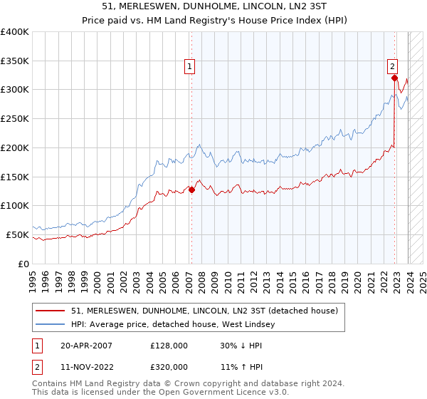 51, MERLESWEN, DUNHOLME, LINCOLN, LN2 3ST: Price paid vs HM Land Registry's House Price Index