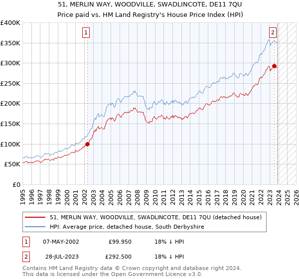 51, MERLIN WAY, WOODVILLE, SWADLINCOTE, DE11 7QU: Price paid vs HM Land Registry's House Price Index
