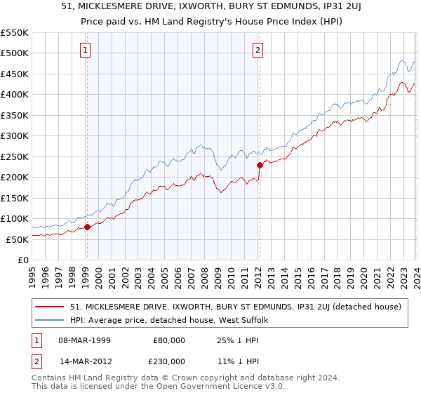 51, MICKLESMERE DRIVE, IXWORTH, BURY ST EDMUNDS, IP31 2UJ: Price paid vs HM Land Registry's House Price Index