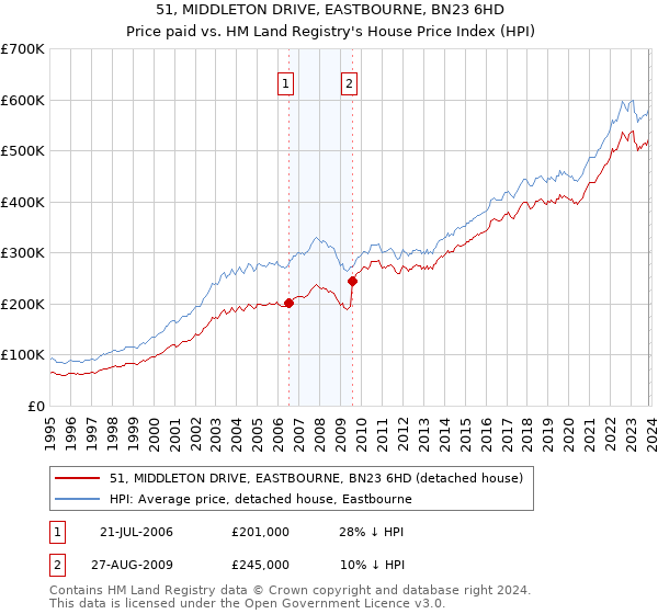 51, MIDDLETON DRIVE, EASTBOURNE, BN23 6HD: Price paid vs HM Land Registry's House Price Index