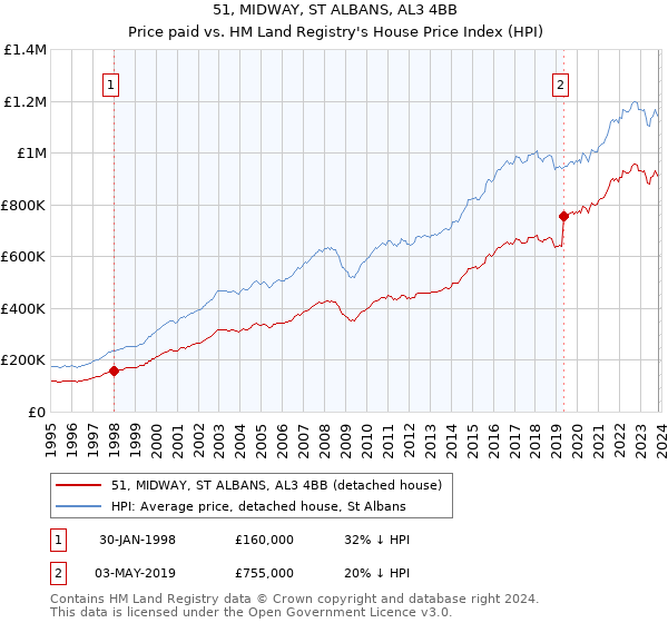 51, MIDWAY, ST ALBANS, AL3 4BB: Price paid vs HM Land Registry's House Price Index