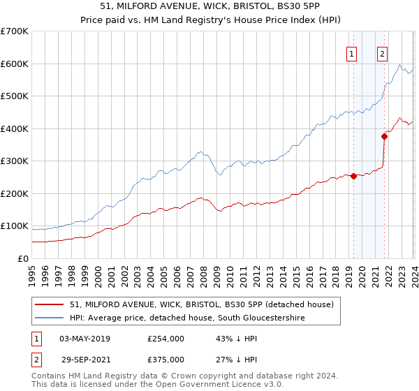 51, MILFORD AVENUE, WICK, BRISTOL, BS30 5PP: Price paid vs HM Land Registry's House Price Index