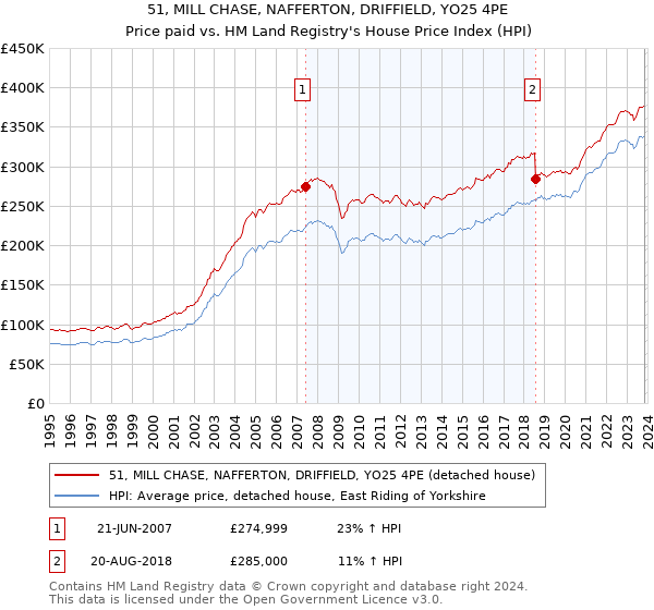 51, MILL CHASE, NAFFERTON, DRIFFIELD, YO25 4PE: Price paid vs HM Land Registry's House Price Index