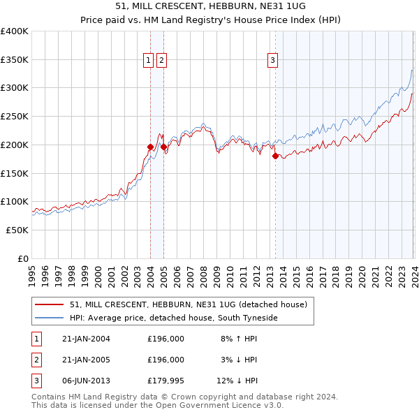 51, MILL CRESCENT, HEBBURN, NE31 1UG: Price paid vs HM Land Registry's House Price Index