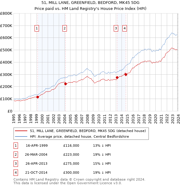 51, MILL LANE, GREENFIELD, BEDFORD, MK45 5DG: Price paid vs HM Land Registry's House Price Index