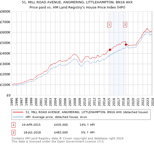 51, MILL ROAD AVENUE, ANGMERING, LITTLEHAMPTON, BN16 4HX: Price paid vs HM Land Registry's House Price Index