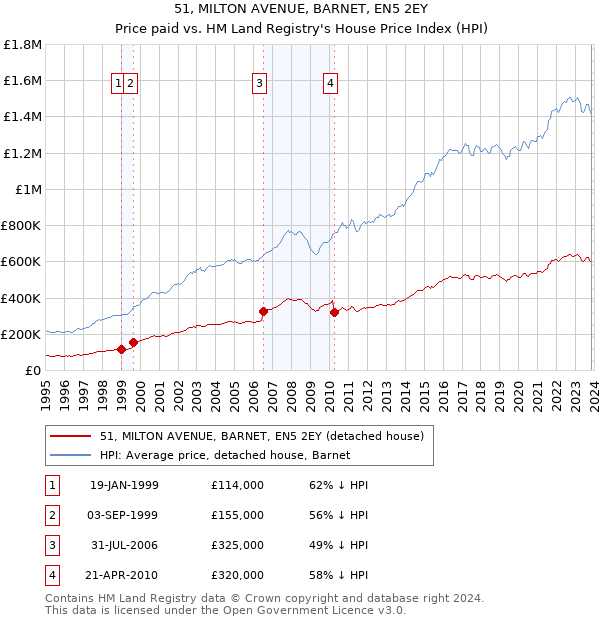 51, MILTON AVENUE, BARNET, EN5 2EY: Price paid vs HM Land Registry's House Price Index