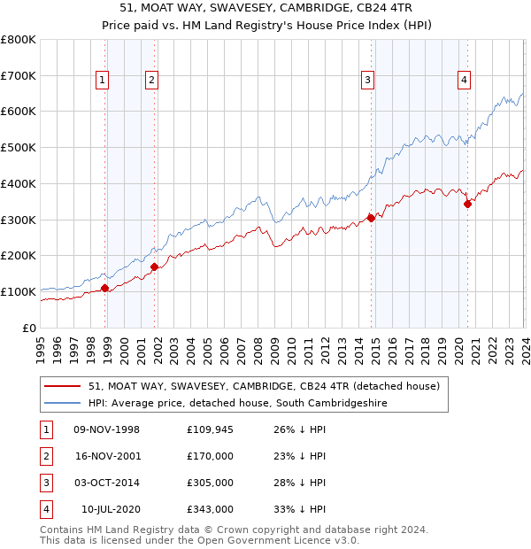 51, MOAT WAY, SWAVESEY, CAMBRIDGE, CB24 4TR: Price paid vs HM Land Registry's House Price Index