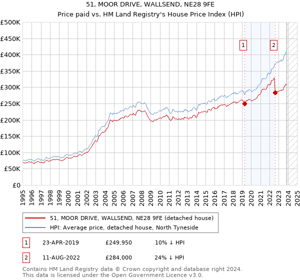 51, MOOR DRIVE, WALLSEND, NE28 9FE: Price paid vs HM Land Registry's House Price Index