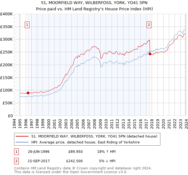 51, MOORFIELD WAY, WILBERFOSS, YORK, YO41 5PN: Price paid vs HM Land Registry's House Price Index