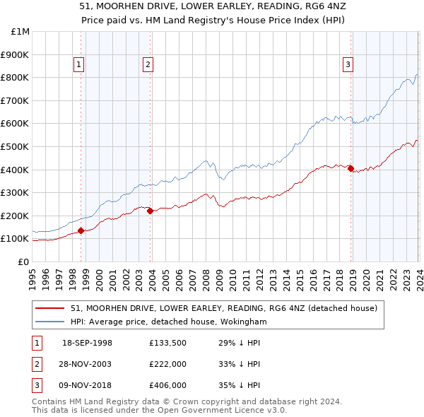 51, MOORHEN DRIVE, LOWER EARLEY, READING, RG6 4NZ: Price paid vs HM Land Registry's House Price Index