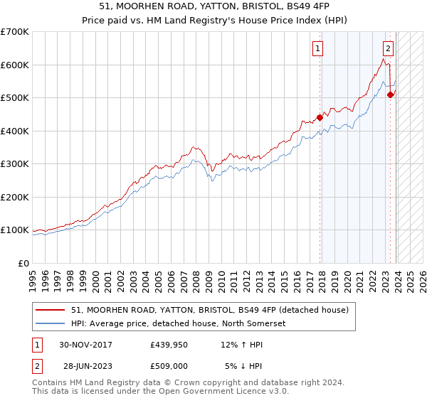 51, MOORHEN ROAD, YATTON, BRISTOL, BS49 4FP: Price paid vs HM Land Registry's House Price Index
