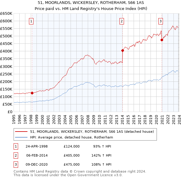 51, MOORLANDS, WICKERSLEY, ROTHERHAM, S66 1AS: Price paid vs HM Land Registry's House Price Index