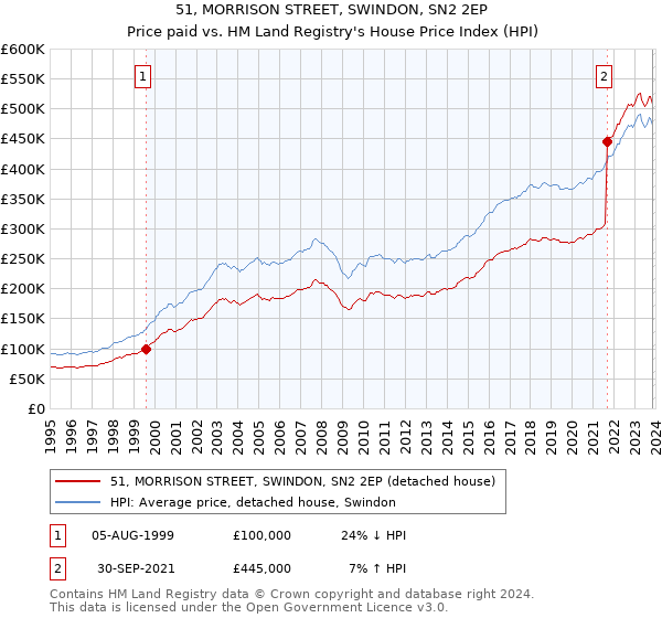 51, MORRISON STREET, SWINDON, SN2 2EP: Price paid vs HM Land Registry's House Price Index