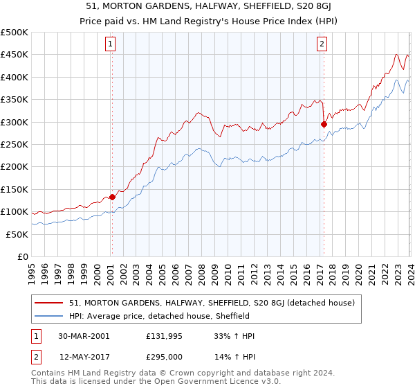 51, MORTON GARDENS, HALFWAY, SHEFFIELD, S20 8GJ: Price paid vs HM Land Registry's House Price Index