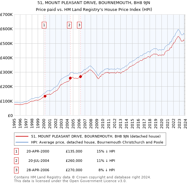 51, MOUNT PLEASANT DRIVE, BOURNEMOUTH, BH8 9JN: Price paid vs HM Land Registry's House Price Index