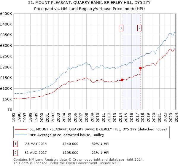 51, MOUNT PLEASANT, QUARRY BANK, BRIERLEY HILL, DY5 2YY: Price paid vs HM Land Registry's House Price Index