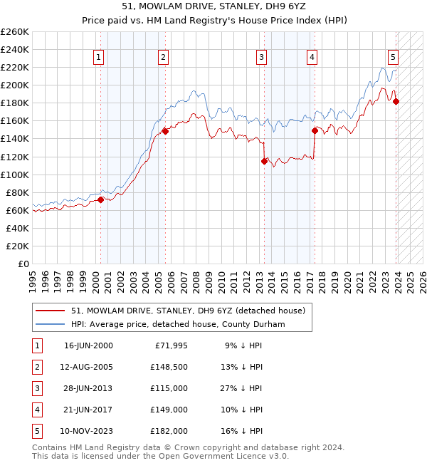 51, MOWLAM DRIVE, STANLEY, DH9 6YZ: Price paid vs HM Land Registry's House Price Index