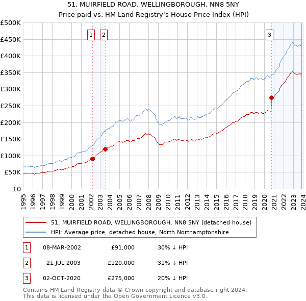 51, MUIRFIELD ROAD, WELLINGBOROUGH, NN8 5NY: Price paid vs HM Land Registry's House Price Index
