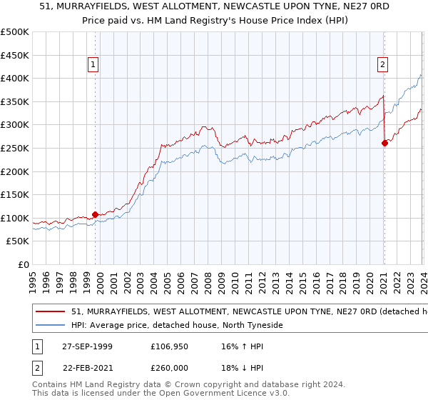 51, MURRAYFIELDS, WEST ALLOTMENT, NEWCASTLE UPON TYNE, NE27 0RD: Price paid vs HM Land Registry's House Price Index