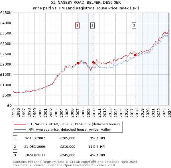 51, NASEBY ROAD, BELPER, DE56 0ER: Price paid vs HM Land Registry's House Price Index
