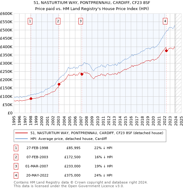 51, NASTURTIUM WAY, PONTPRENNAU, CARDIFF, CF23 8SF: Price paid vs HM Land Registry's House Price Index
